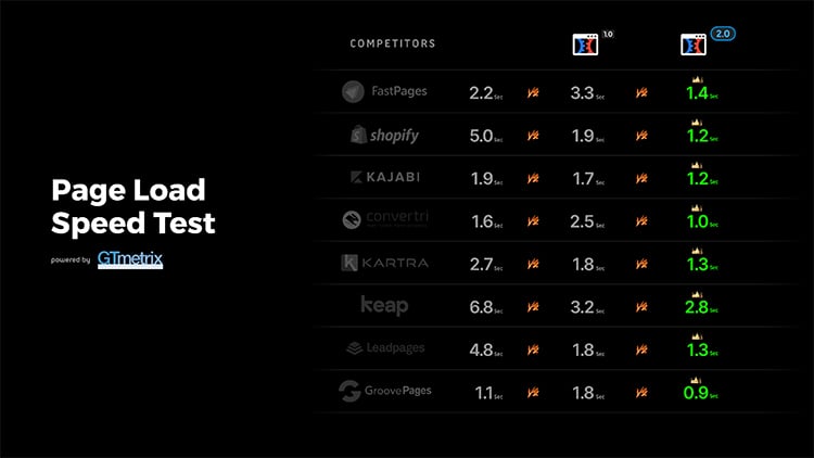 ClickFunnels 2.0 Features, Fastest Load Speed