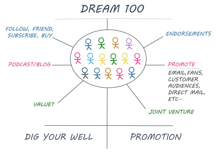 Use The Dream 100 Process graphic.