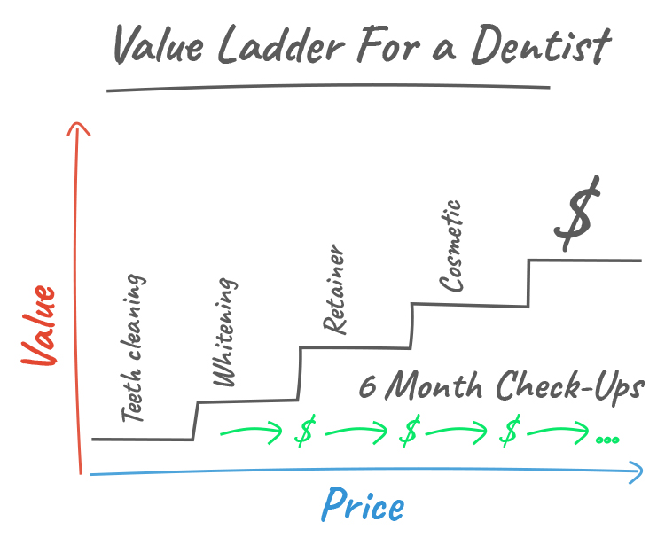 Make Sense of Your Value Ladder, value ladder for a dentist graphic. 