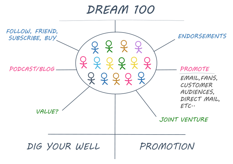Leverage The Dream 100 diagram. 