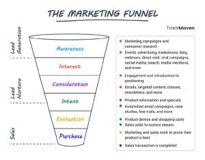Sales Funnel Terminology – Learn The Ropes [Updated 2024 ]
