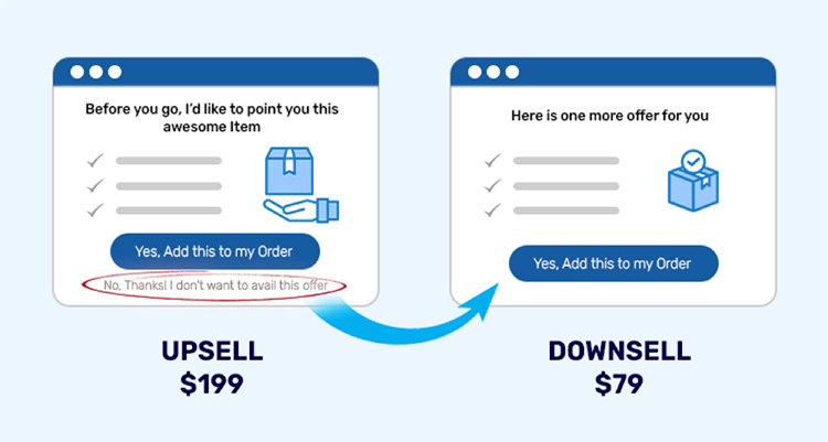 Upsells & Downsells, page examples. 