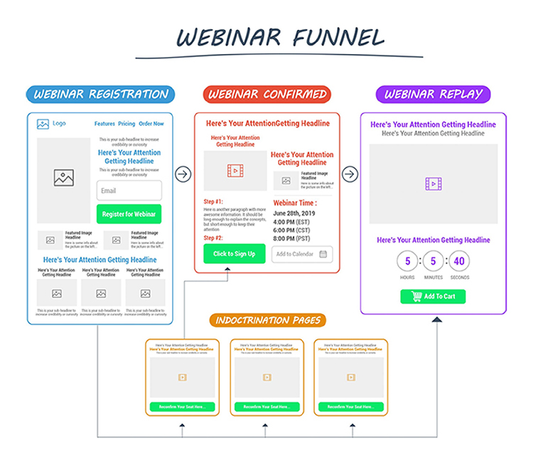 Webinar funnel diagram. 