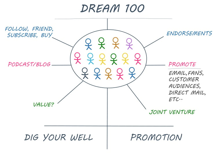 Find Your Target  Market, Dream 100 diagram. 