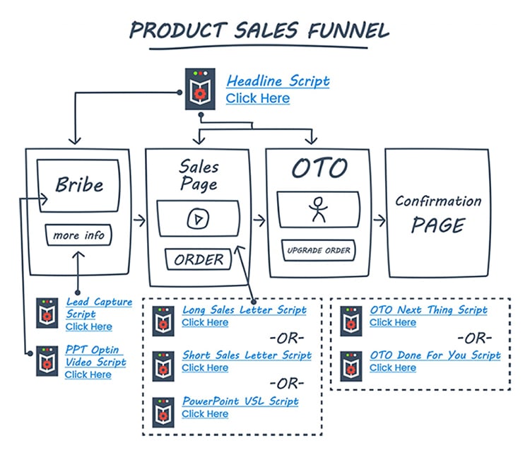 Sales Funnel, product sales funnel diagram. 