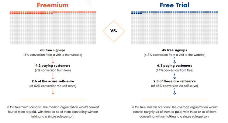 Freemium Plan vs. free trial option differences.  