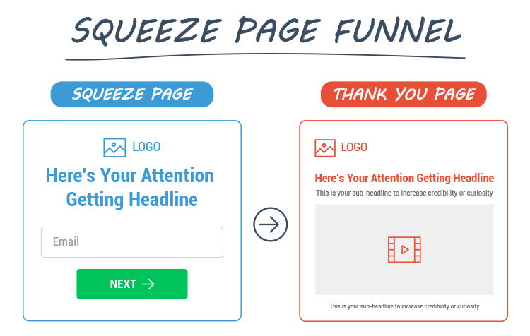 Squeeze Page Funnel diagram. 