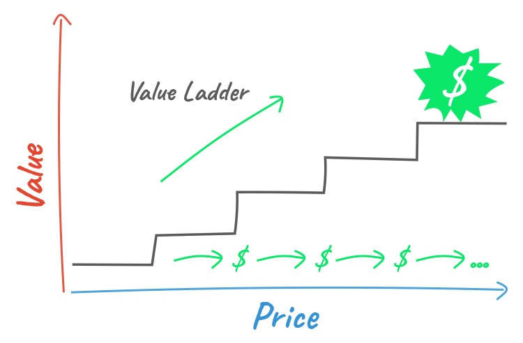 Value Ladder diagram. 