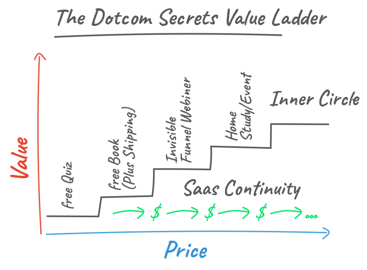 Value Ladder, Dotcom Secrets example. 