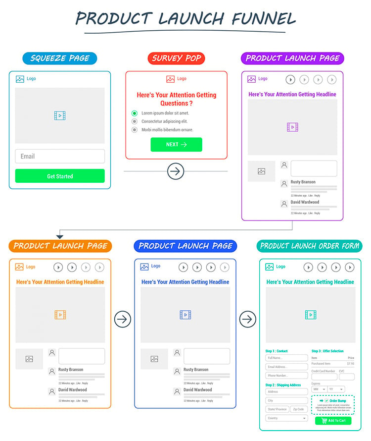 Product Launch Funnel diagram. 