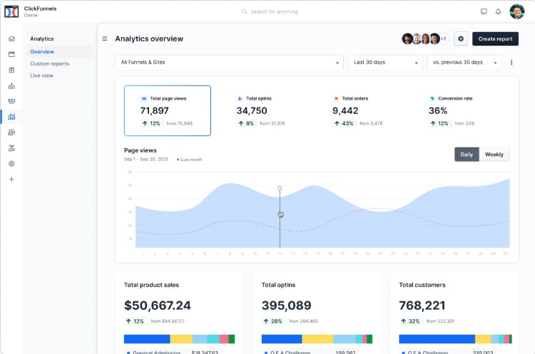 ClickFunnels 2.0 Features, Real-Time Analytics