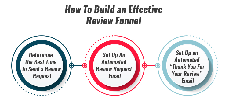 How To Build an Effective Review Funnel 