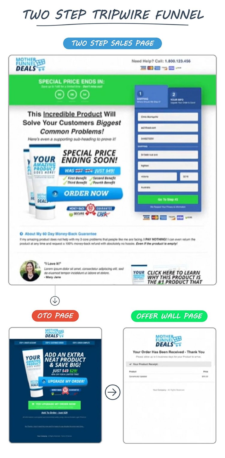 Increase Average Order Value, Two step tripwire funnel diagram. 