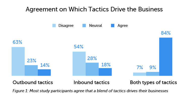 Finding The Balance Between Inbound Lead Generation & Outbound Lead Generation, Marketing Tactics Chart