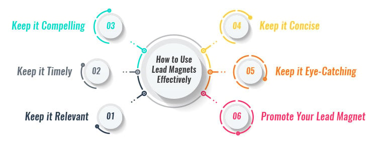 How to Use Lead Magnets Effectively, diagram. 