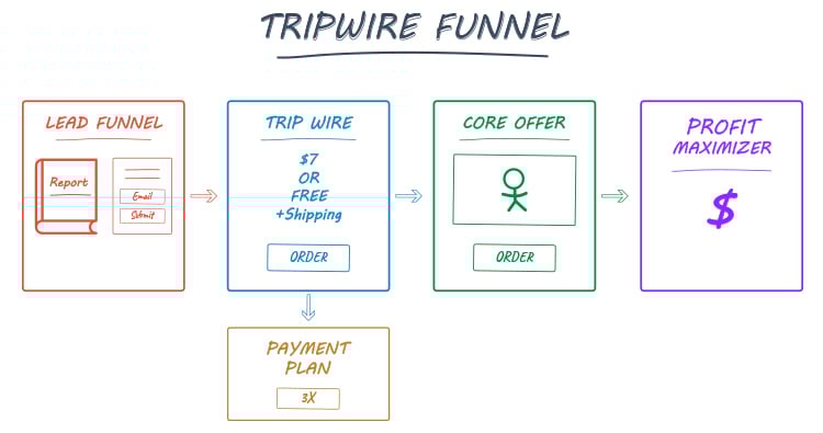 Tripwire Funnel
