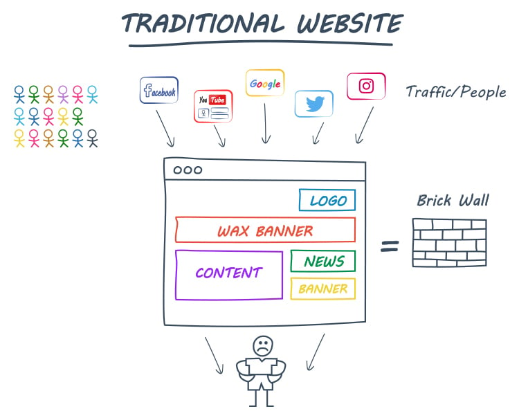 Focus on Sales Funnels, traditional website diagram. 