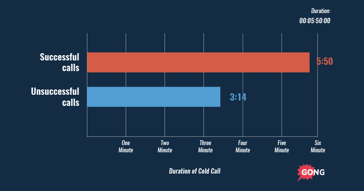 The Fundamentals of Opening a Cold Call, talk slowly. 