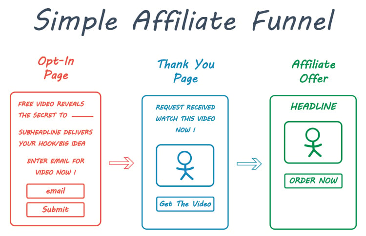 How Much Clickfunnels Affiliate Fundamentals Explained