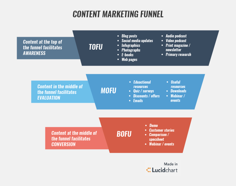 What is a Content Marketing Funnel? 