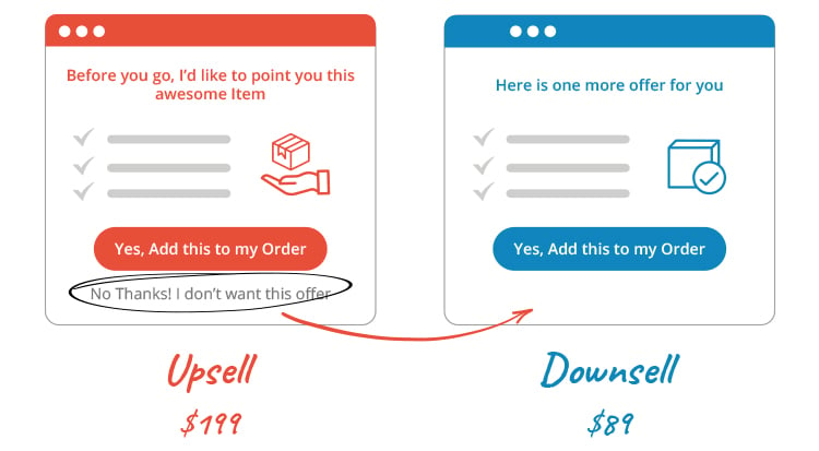 Upsells, Downsells, & Order Bumps, Oh My! Downsell example. 