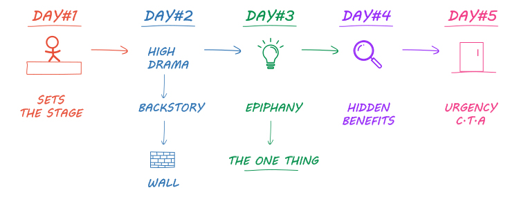 The Middle of The Funnel — Consideration/Purchase, The Soap Opera Sequence