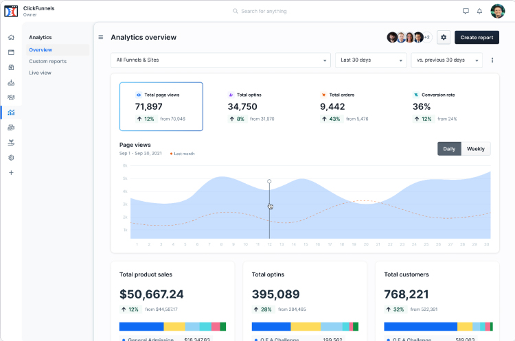 ClickFunnels 2.0, Real-Time Analytics