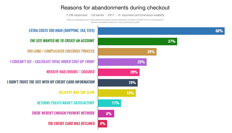 Make Checkout Easy, reasons for  abandonments during checkout. 