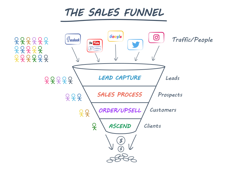 Focus on Sales Funnels, sales funnel diagram. 