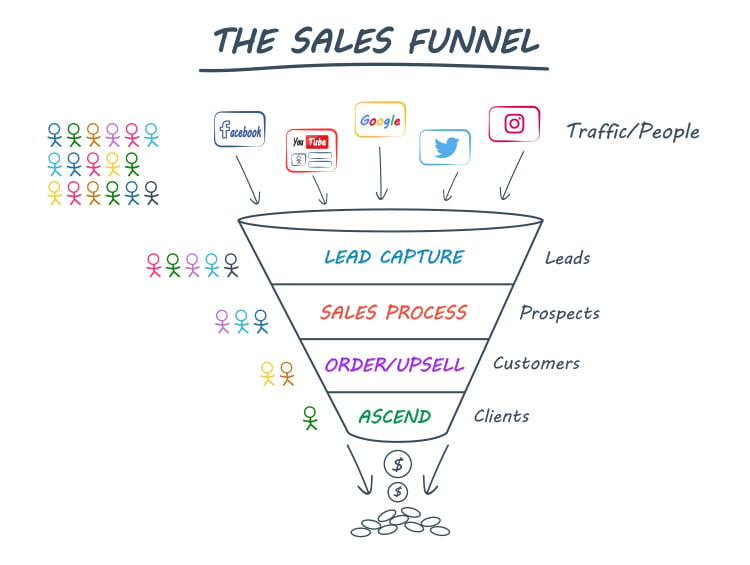 Focus on Sales Funnels, sales funnel diagram. 