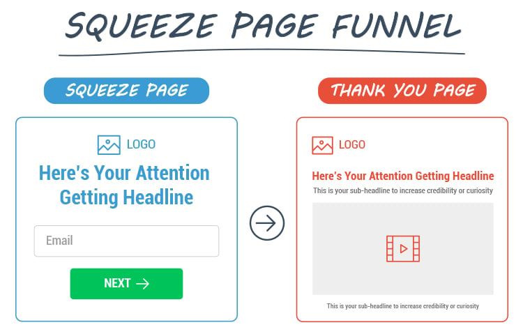 The 3 Most Popular Variations of the Lead Magnet Funnel, Squeeze Page Funnel