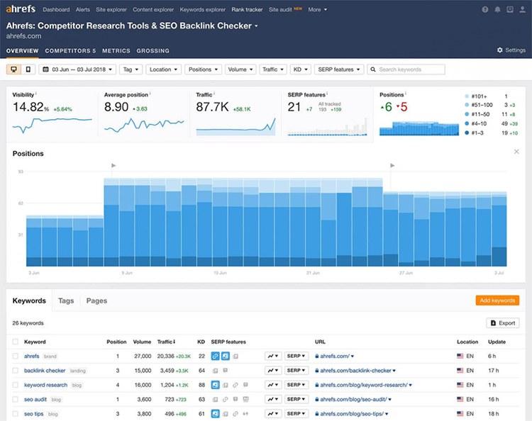 Ahrefs’ Features, Rank Tracker