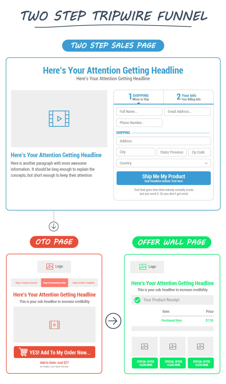 Focus on Sales Funnels, two step tripwire funnel diagram. 