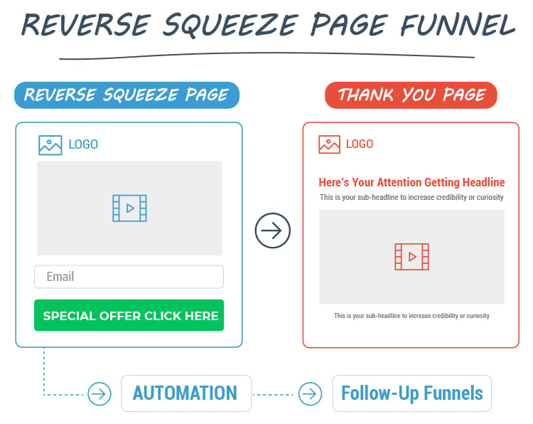 The 3 Most Popular Variations of the Lead Magnet Funnel, Reverse Squeeze Page Funnel