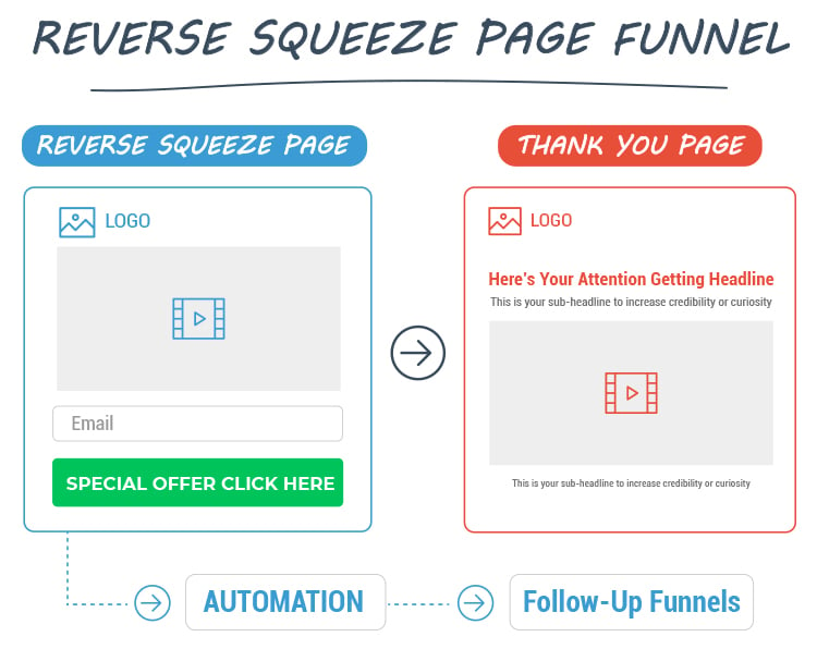 Reverse Squeeze Page Funnel