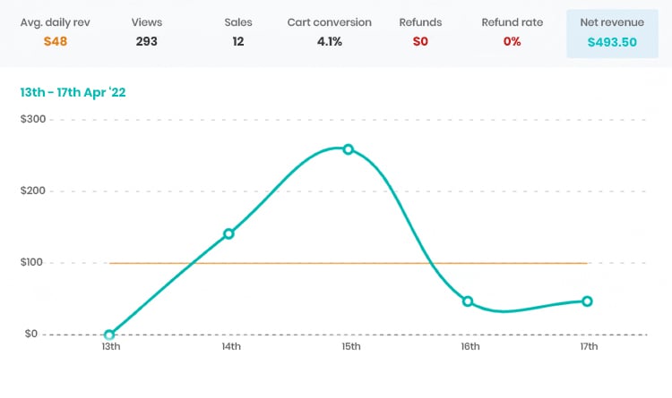 Work With Influencers, sales example. 