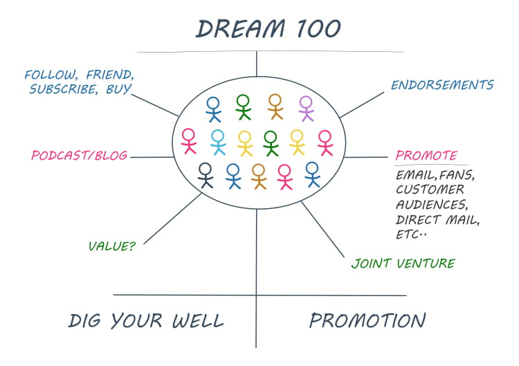 The Top of The Funnel — Awareness/Interest, The Dream 100