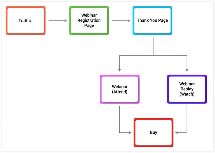 The Top 5 Variations of the Value Ladder Sales Funnel, Webinar funnel diagram. 