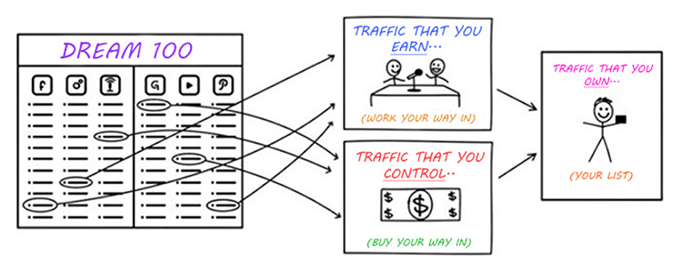 The Top of The Funnel — Awareness/Interest, The Dream 100 diagram