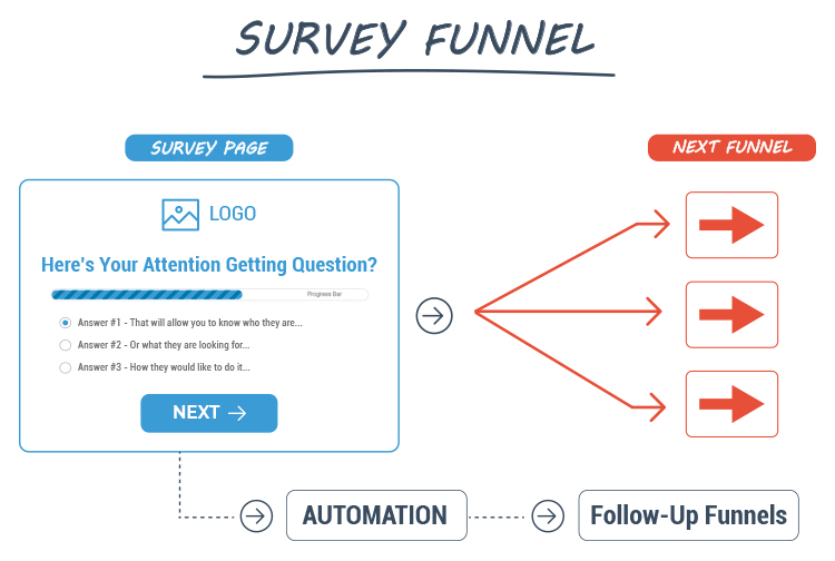 The Top 5 Variations of the Value Ladder Sales Funnel, survey funnel diagram. 