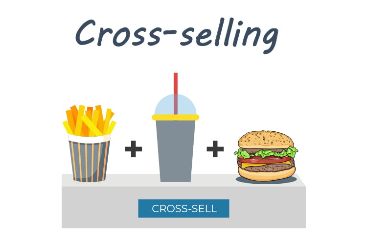 The Difference Between Cross-selling, Upselling, & Downselling, Cross-selling