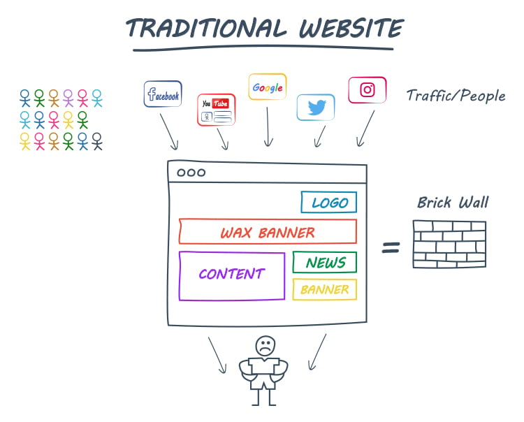 Why You Should Always Start With a Sales Funnel, traditional website