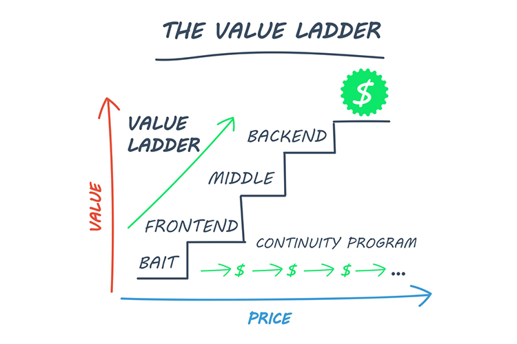 What Is the Value Ladder Sales Funnel?