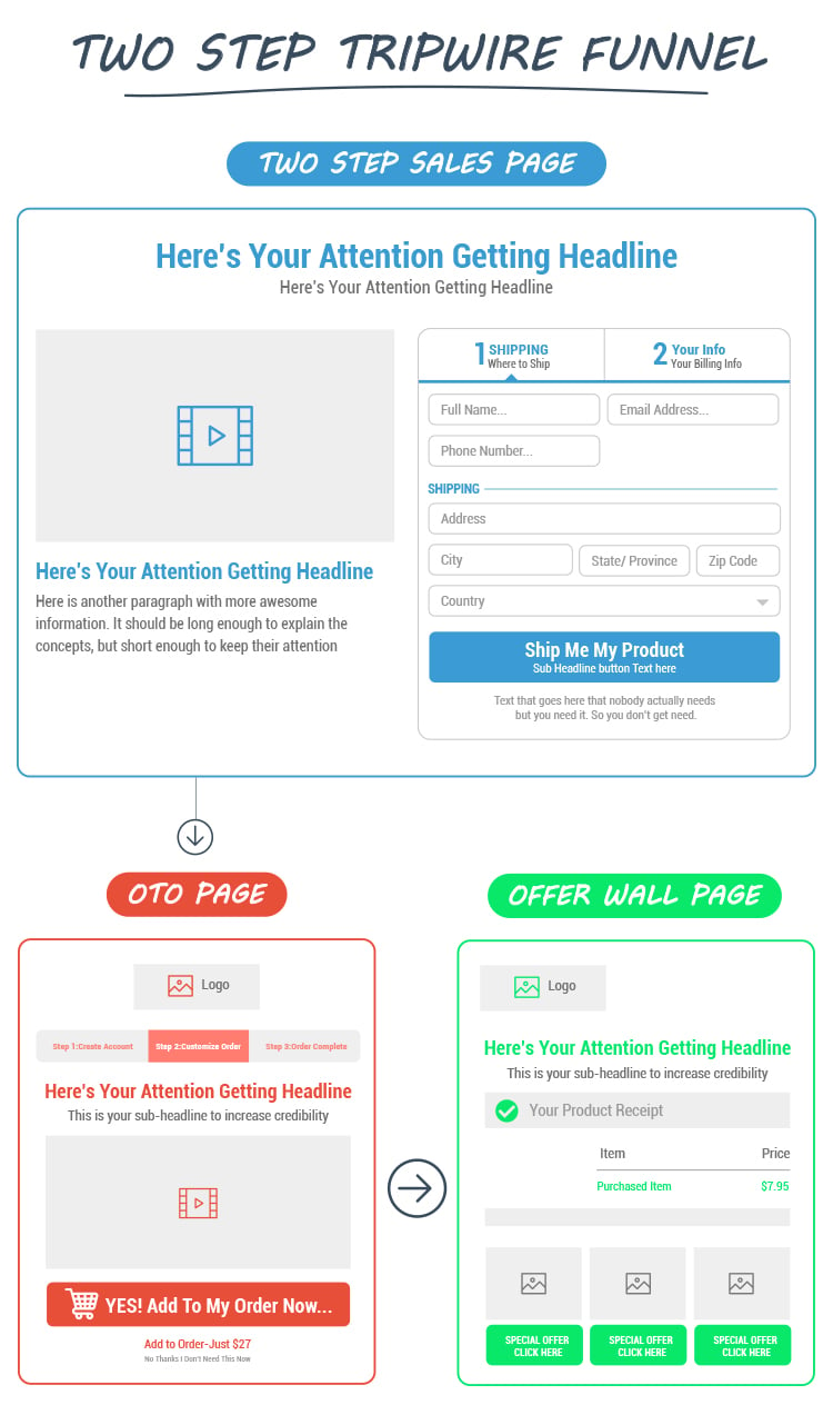 Sales, Tripwire Funnels