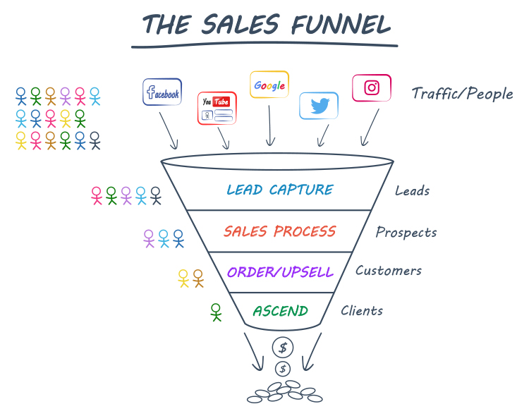 Why You Should Always Start With a Sales Funnel, sales funnel graphic. 