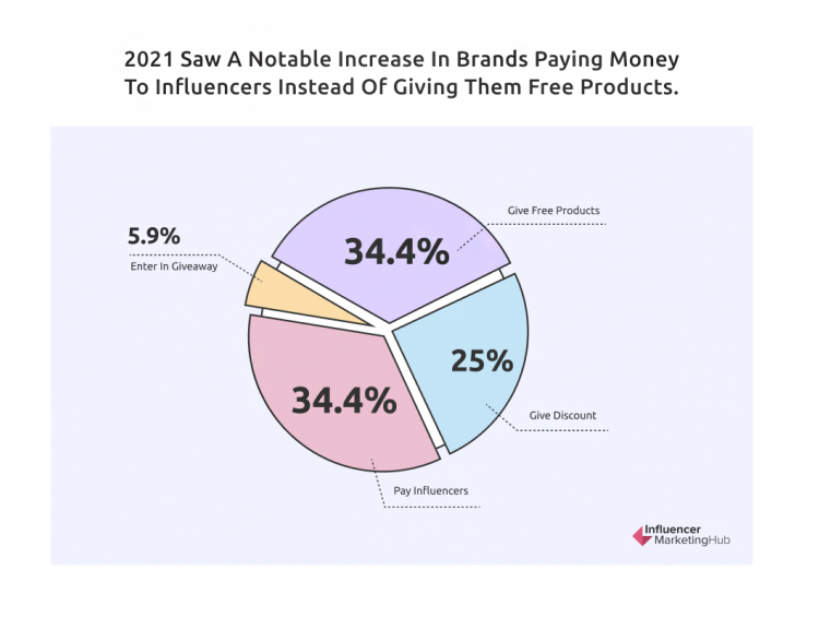 Influencer Marketing, increase in payments for service.