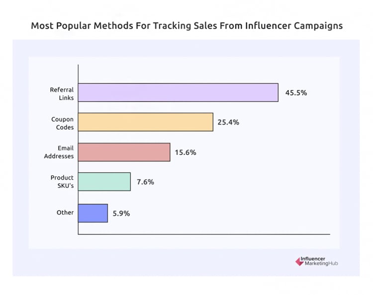 Influencer Marketing, popular sales tracking methods.