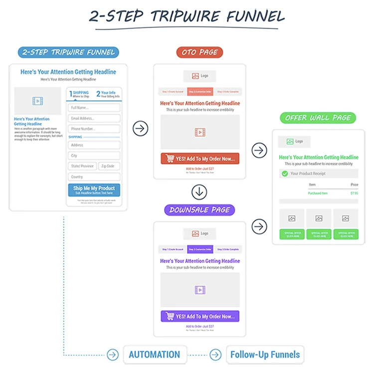 Do This BEFORE You Drive Tons of Traffic to Your Website, 2 step tripwire funnel.
