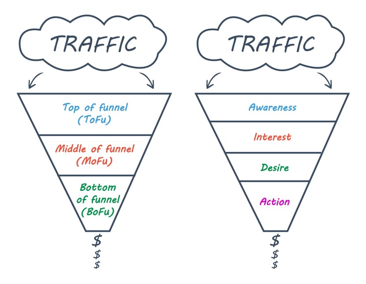 Where Does a Squeeze Page Fit Into Your Sales Funnel? 