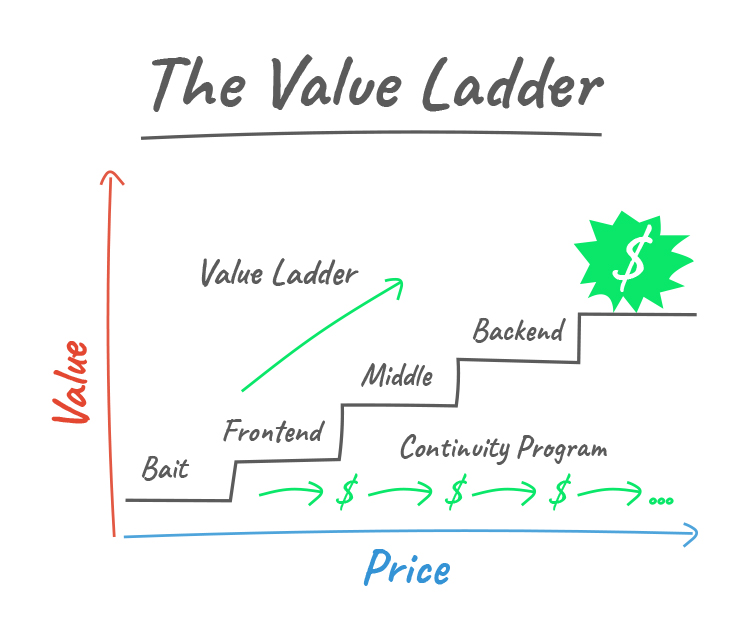 Create a Value Ladder Sales Funnel